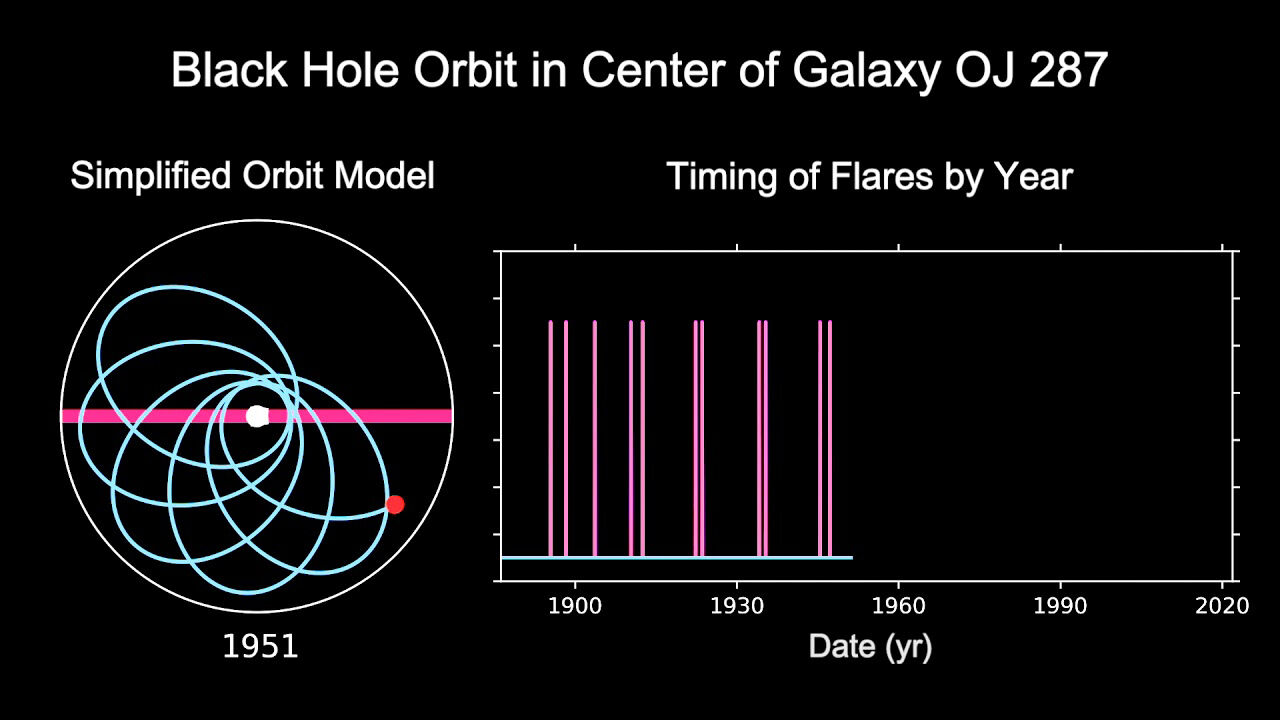 Black Hole Flare